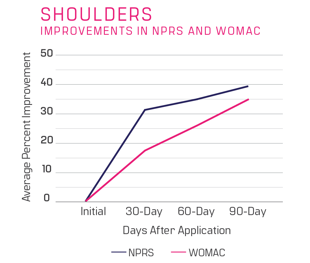 Shoulders Data ranges chart